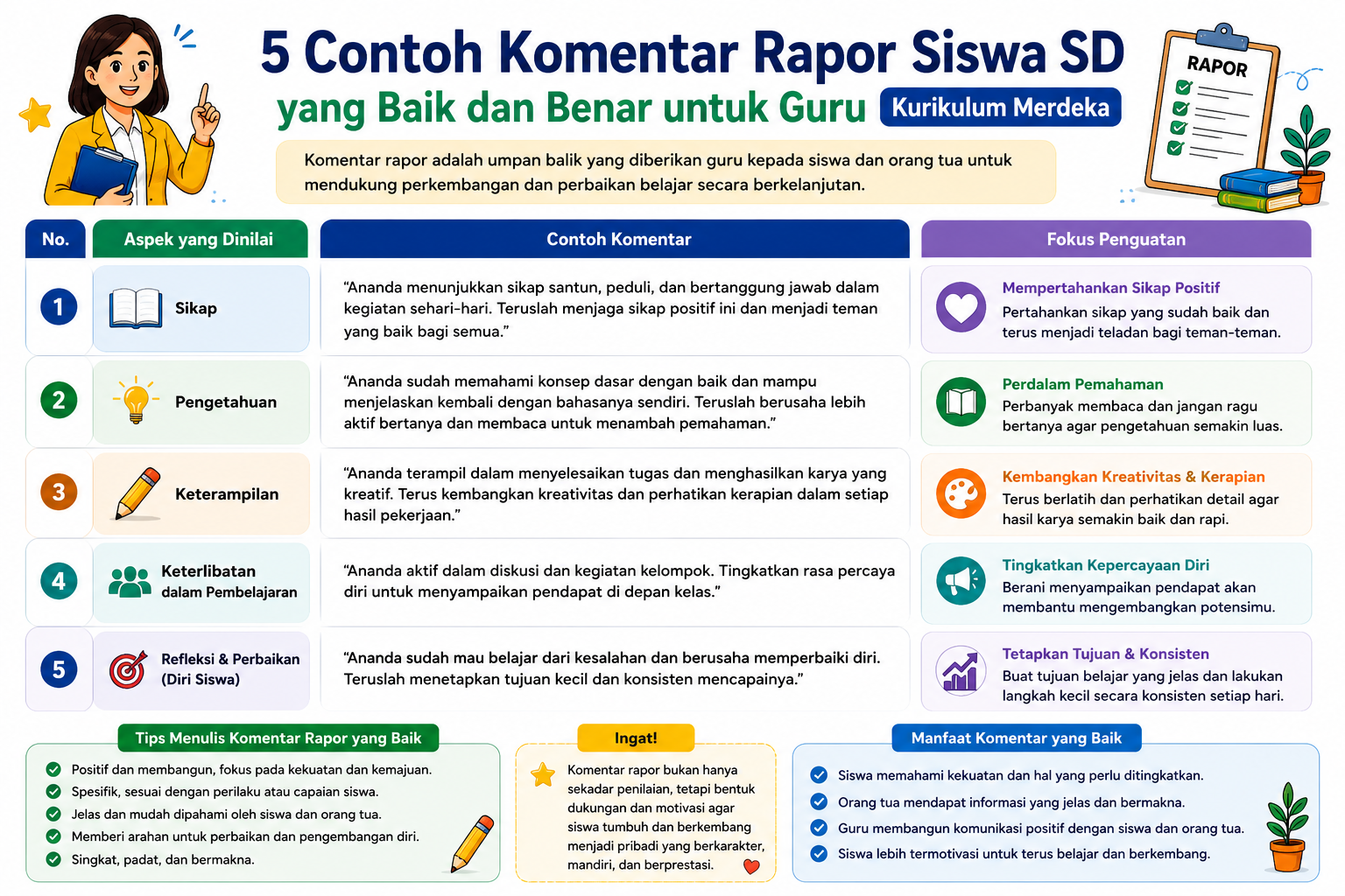 5 Contoh Komentar Rapor Siswa SD yang Baik dan Benar untuk Guru Kurikulum Merdeka
